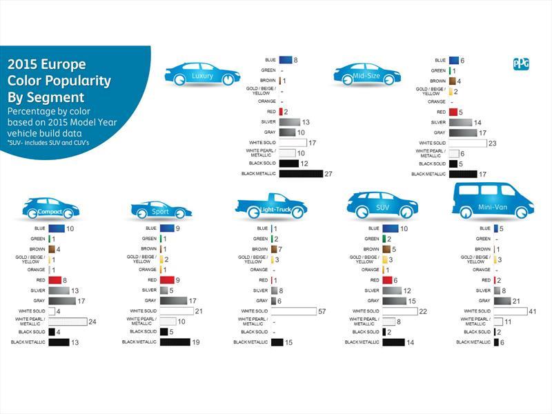 Los colores de autos más populares de Europa en 2015 por segmento