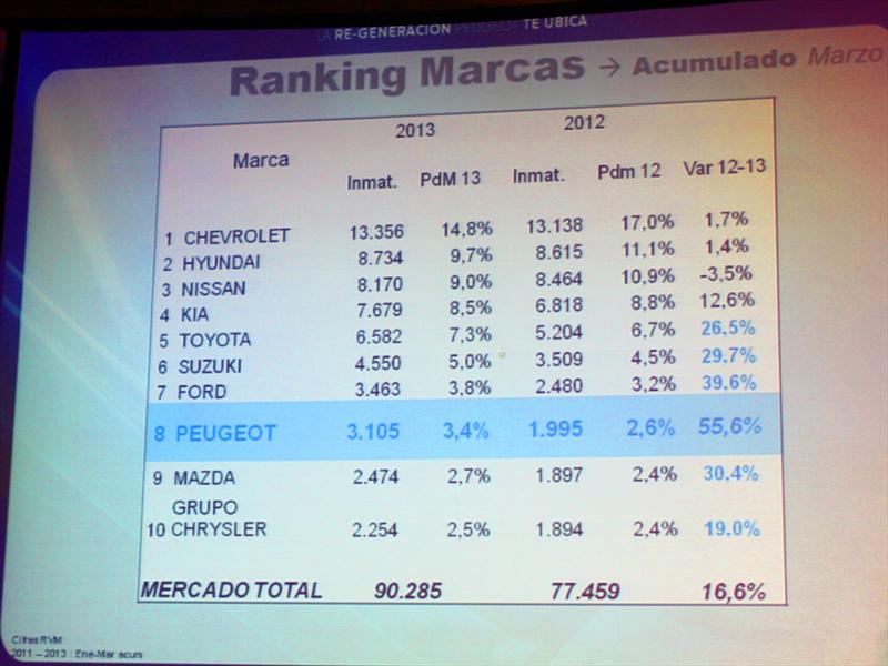 Peugeot Chile Lanzamiento gama GPS 2013