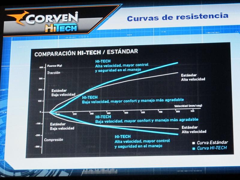 Corven HITEC en Automechanika 2012