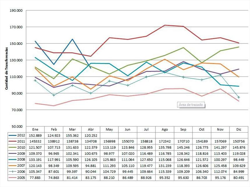 Venta de Usados Abril 2012