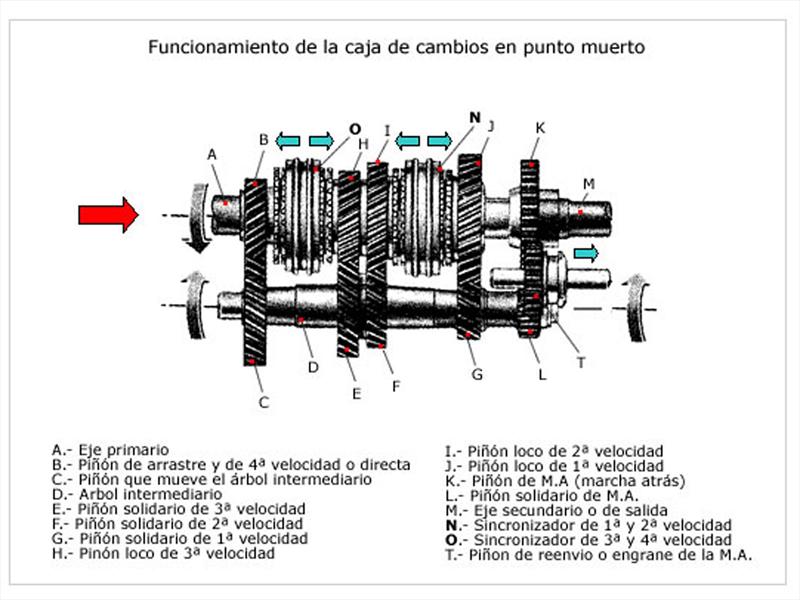 Transmisión Manual