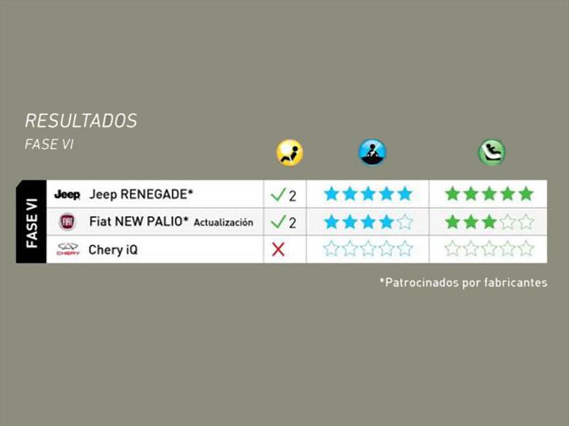 Jeep Renegade FIAT Palio y Chery IQ en Latin NCAP