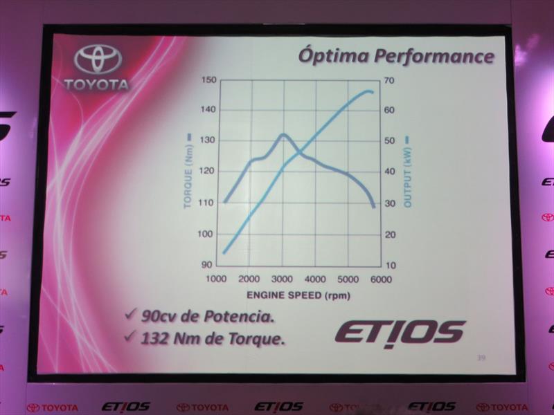 Evento de presentación del Toyota Etios