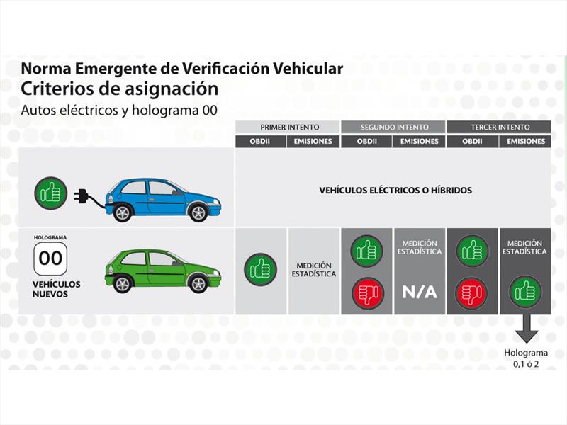Norma Emergente de Verificación vehicular 1 julio