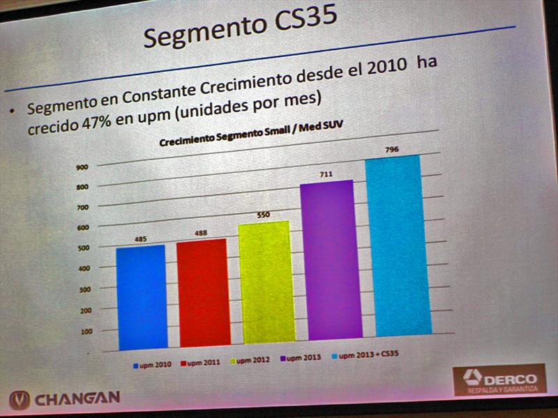 Changan CS35 Lanzamiento en Chile