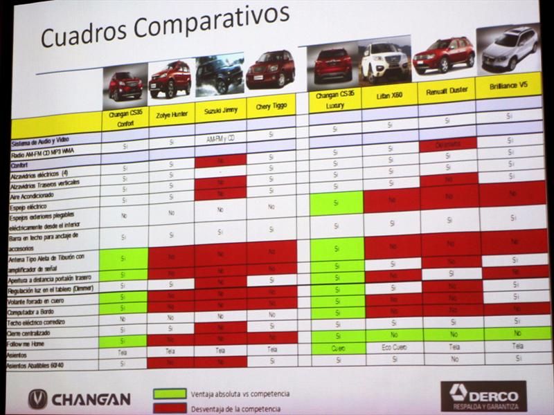 Changan CS35 Lanzamiento en Chile