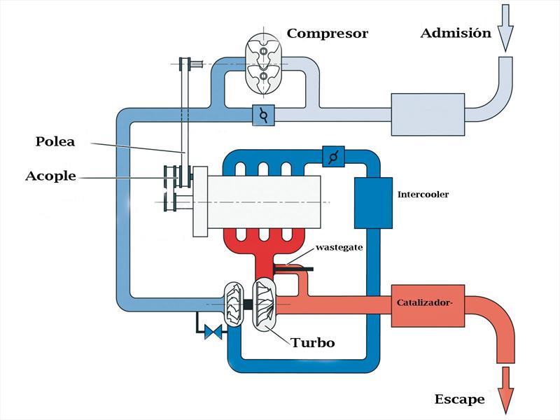 Turbo y Compresor