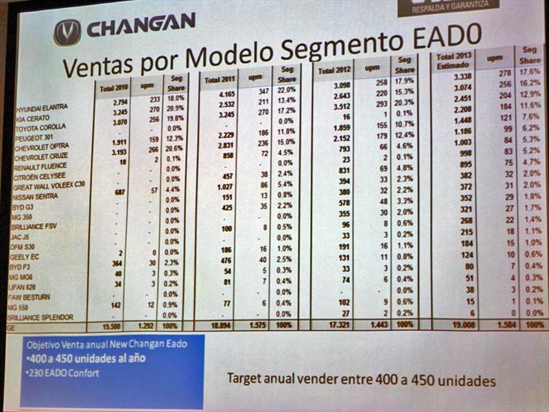 Changan EADO Lanzamiento en Chile