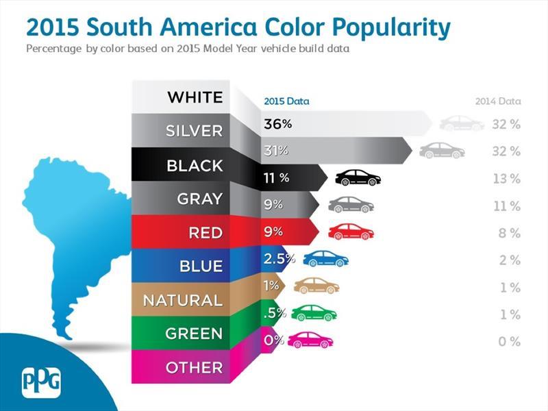 Los colores de autos favoritos en Sudamérica