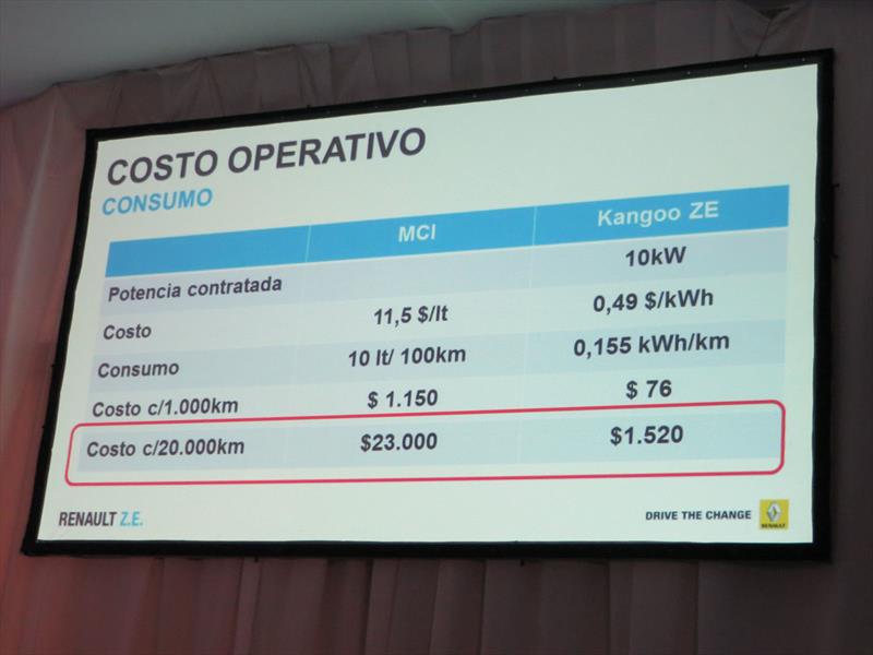 Renault Kangoo Z.E. y Twizy en Argentina