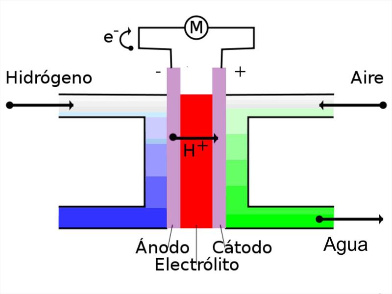 Cómo funcionan las celdas de hidrógeno