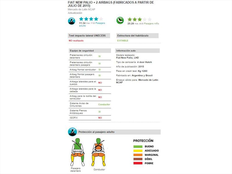 Jeep Renegade FIAT Palio y Chery IQ en Latin NCAP