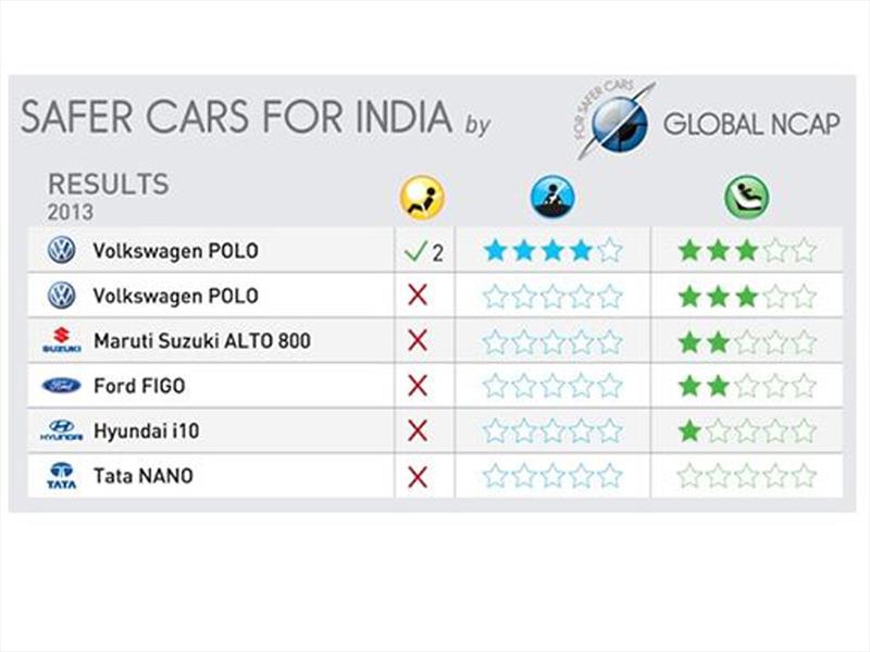 Tata Nano y Global NCAP 2014