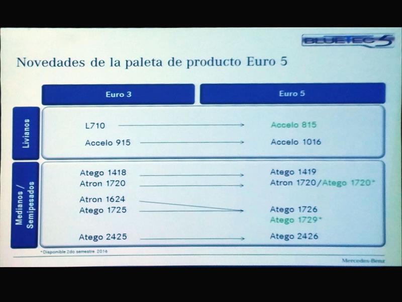 Mercedes-Benz camiones y buses EURO 5