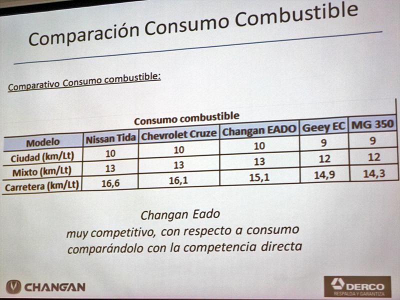 Changan EADO Lanzamiento en Chile
