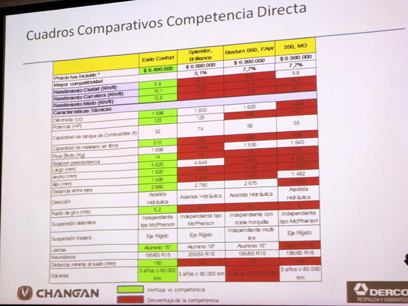 Changan EADO Lanzamiento en Chile