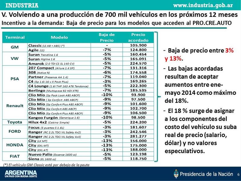 ProCreAuto el plan del Gobierno para llegar al 0km