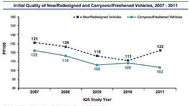 JD Power da a conocer su informe de calidad automotriz 2011