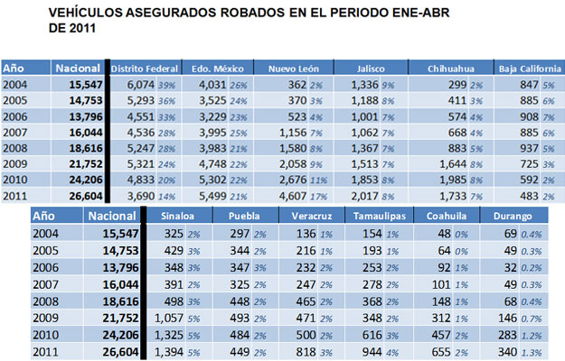 A la alza robo de autos de enero a abril de 2011