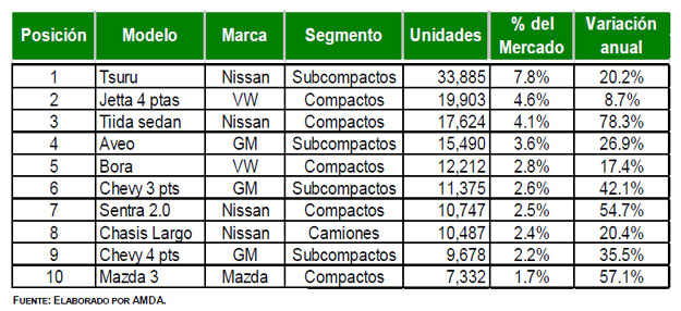 Nissan continúa al frente en las ventas del mercado mexicano