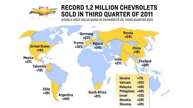 Chevrolet vende 1.2 millones vehículos a nivel mundial en el tercer trimestre de 2011 