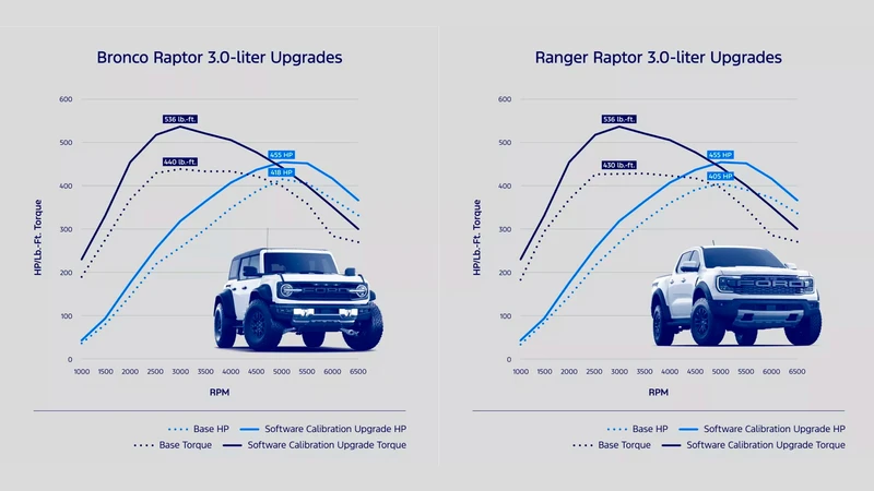 Ford Performance ofrece un paquete de potenciación para las Bronco y Ranger Raptor