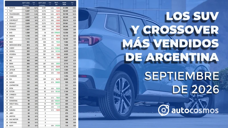 Los SUV y Crossover más vendidos de Argentina en septiembre de 2026