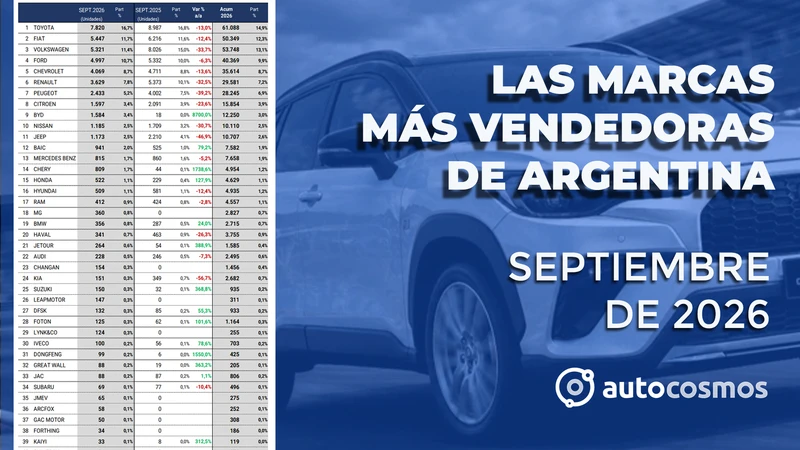 Las marcas de autos más vendedoras de Argentina en septiembre de 2026