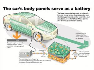 Volvo desarrolla paneles de carrocería que a la vez son baterías