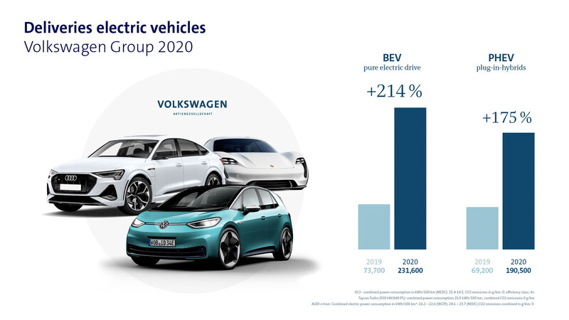 Grupo Volkswagen incrementó 214% sus ventas de autos eléctricos en 2020
