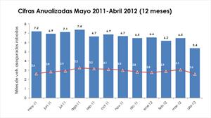 A la baja robo de autos de mayo 2011 a abril 2012