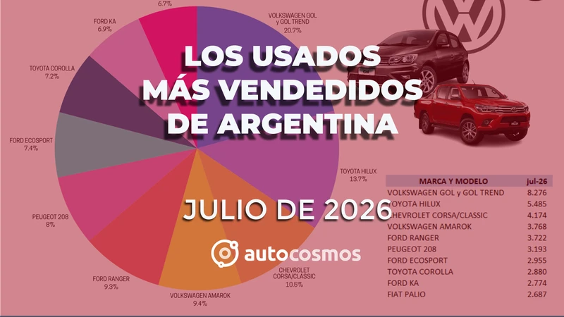 Sigue cayendo la venta de autos usados en julio de 2026