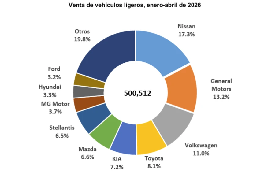 Las 10 marcas premium más vendidas en abril 2026 - Autocosmos