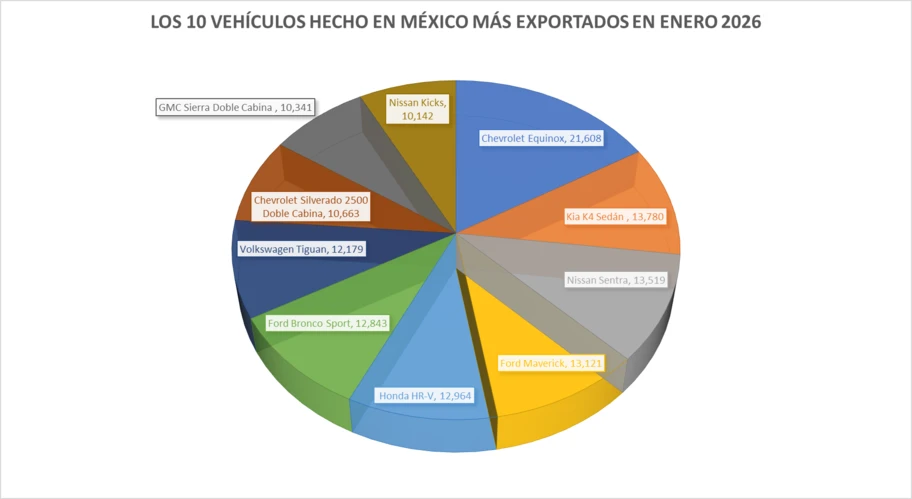 Los 10 vehículos hechos en México más exportados en enero 2026 - Autocosmos