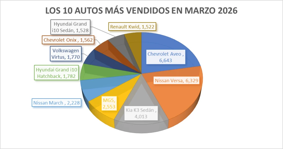 Los 10 autos más vendidos en marzo 2026 - Autocosmos