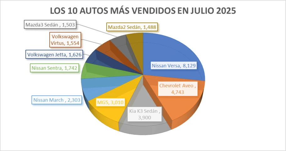  Los 10 autos más vendidos en julio 2025 - Autocosmos