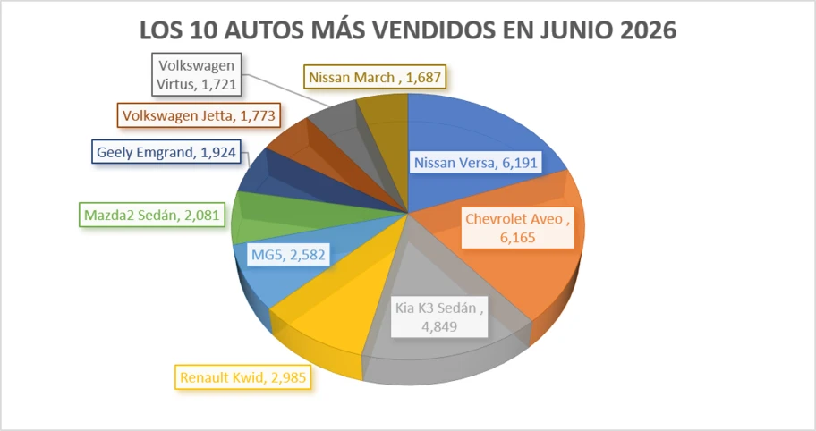 Los 10 autos m&aacute;s vendidos en junio 2026 - Autocosmos