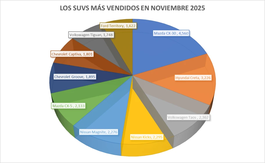 Los 10 SUVs más vendidos en noviembre 2025 - Autocosmos