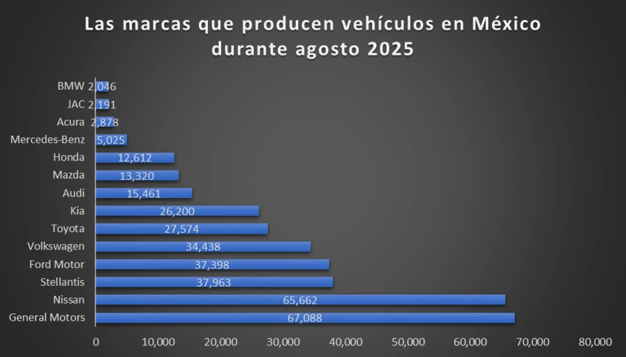 Los 10 vehículos más producidos en México durante agosto 2025 - Autocosmos