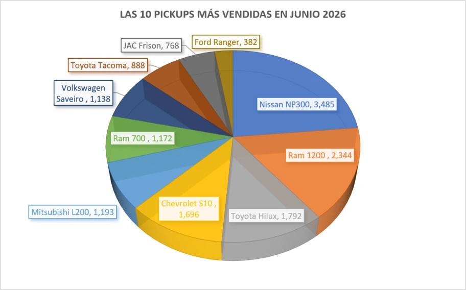 Las 10 pickups más vendidas en junio 2026 - Autocosmos