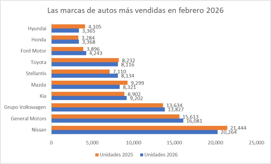 Las 10 marcas de autos más vendidas en febrero 2026 - Autocosmos