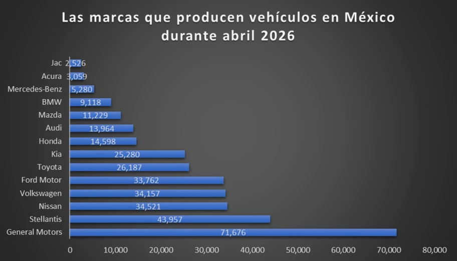 Los 10 vehículos más producidos en México durante abril 2026 - Autocosmos