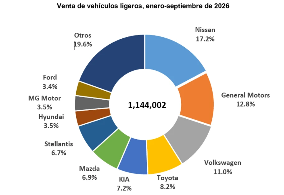 Las 10 marcas premium más vendidas en septiembre 2026 - Autocosmos