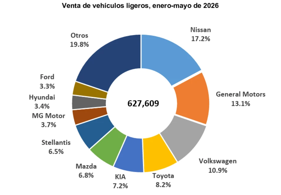 Las 10 marcas premium más vendidas en mayo 2026 - Autocosmos