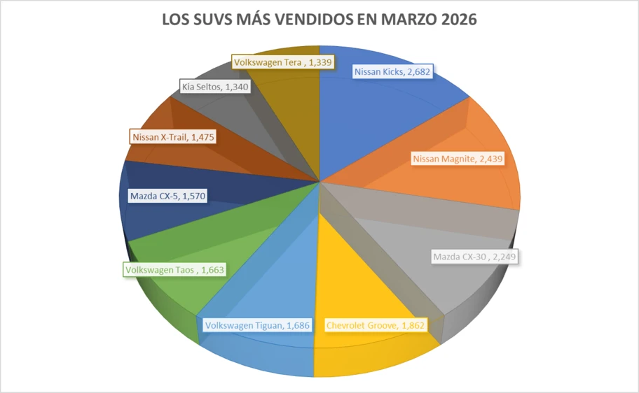 Los 10 SUVs más vendidos en marzo 2026 - Autocosmos