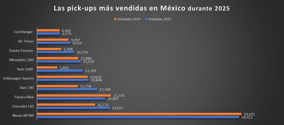 Estas son las pickups vendidas en México durante 2025 - Autocosmos