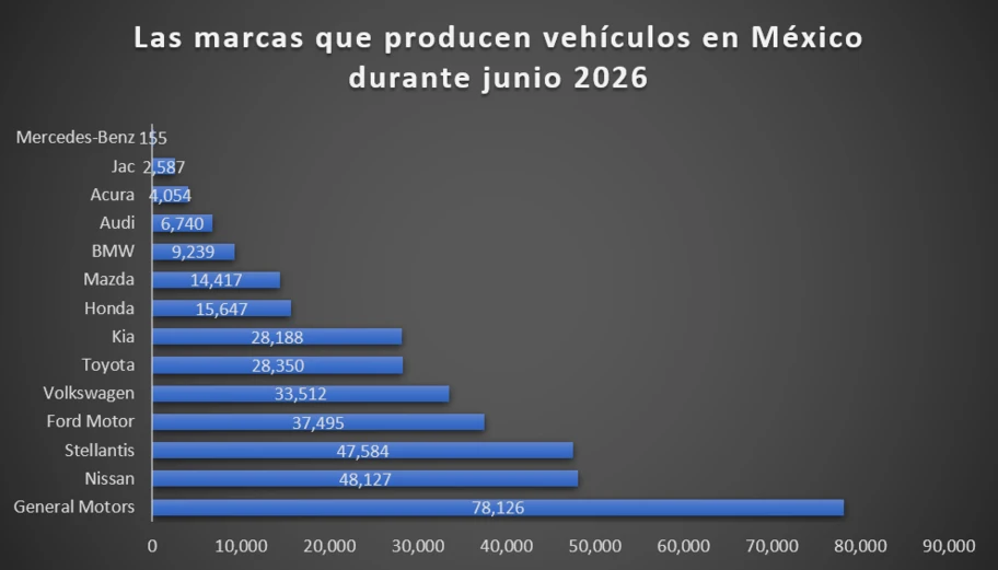 Los 10 vehículos más producidos en México durante junio 2026