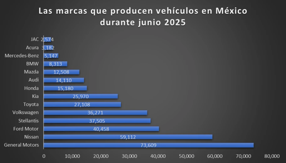 Las marcas que producen vehículos en México durante junio 2025 - Autocosmos