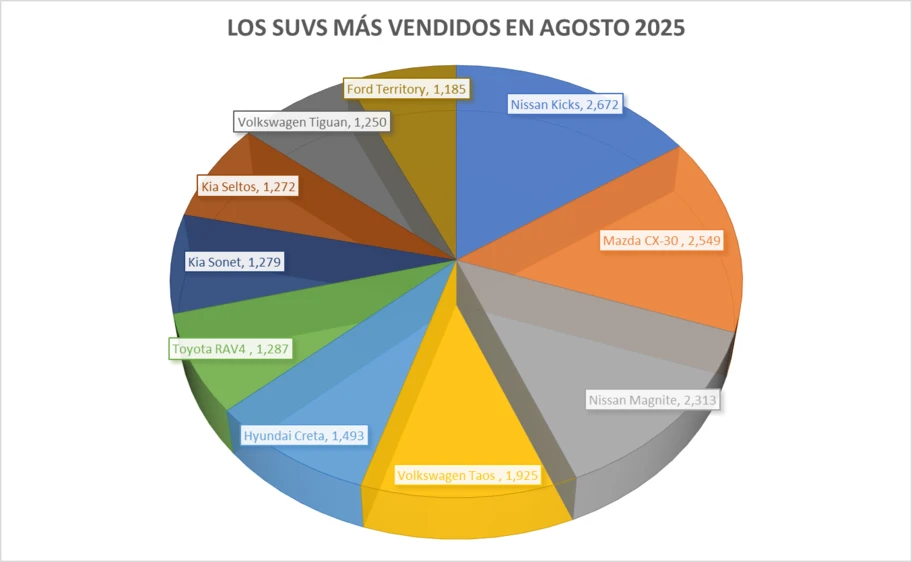 Los 10 SUVs más vendidos en agosto 2025 - Autocosmos