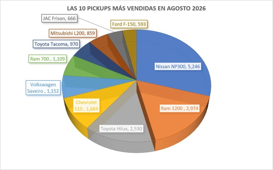 Las 10 pickups más vendidas en agosto 2026 - Autocosmos